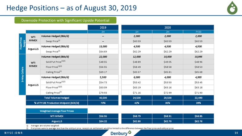 Barclays CEO Energy Conference – Denbury Resources Inc. – slide 13