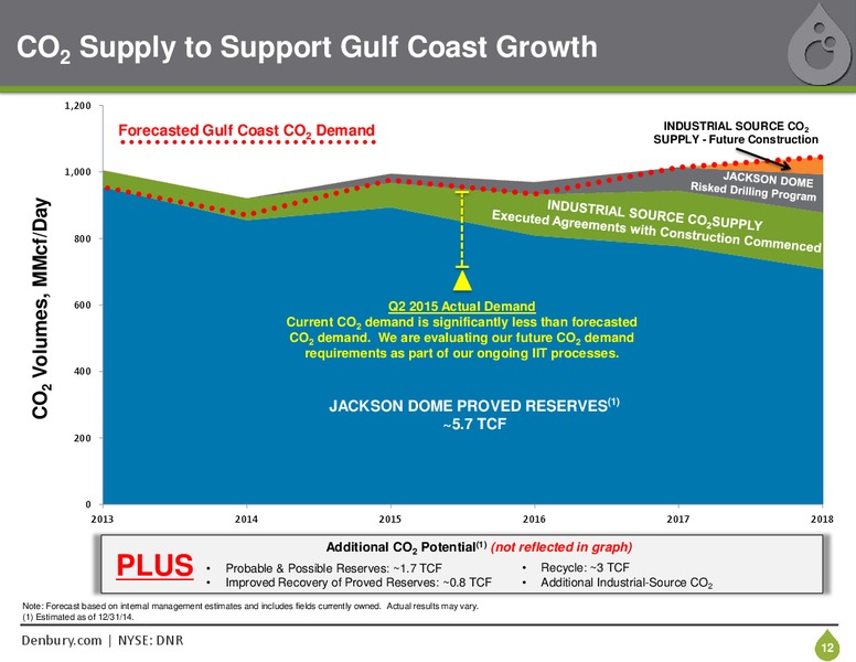 September 2015 Investor Presentation – Denbury Resources Inc. – slide 11