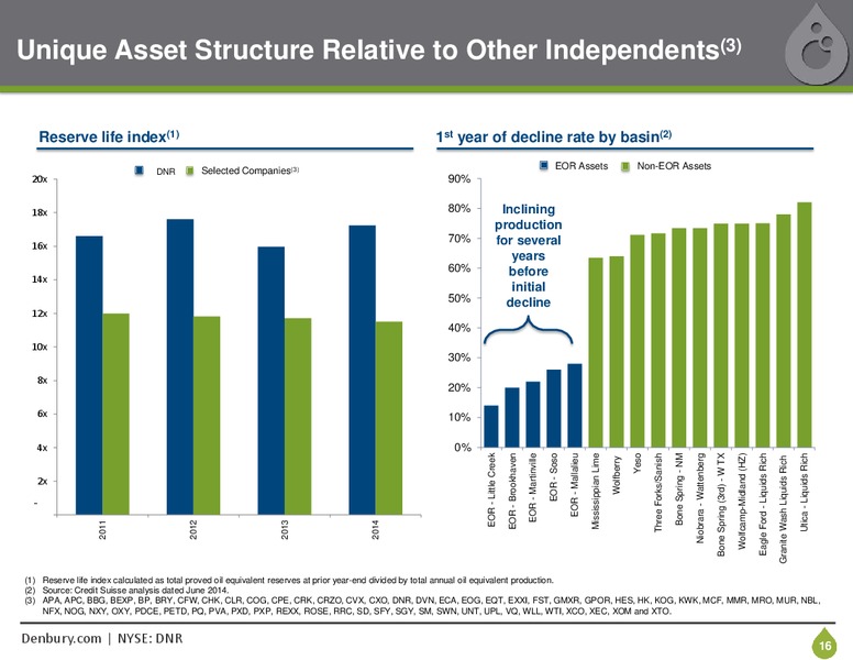 September 2015 Investor Presentation – Denbury Resources Inc. – slide 15