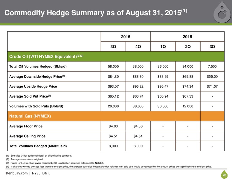 September 2015 Investor Presentation – Denbury Resources Inc. – slide 19