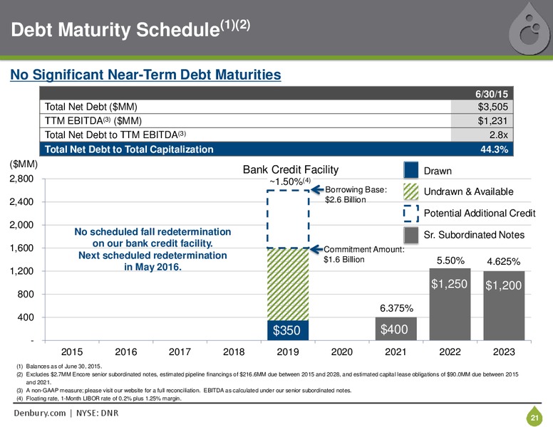 September 2015 Investor Presentation – Denbury Resources Inc. – slide 20