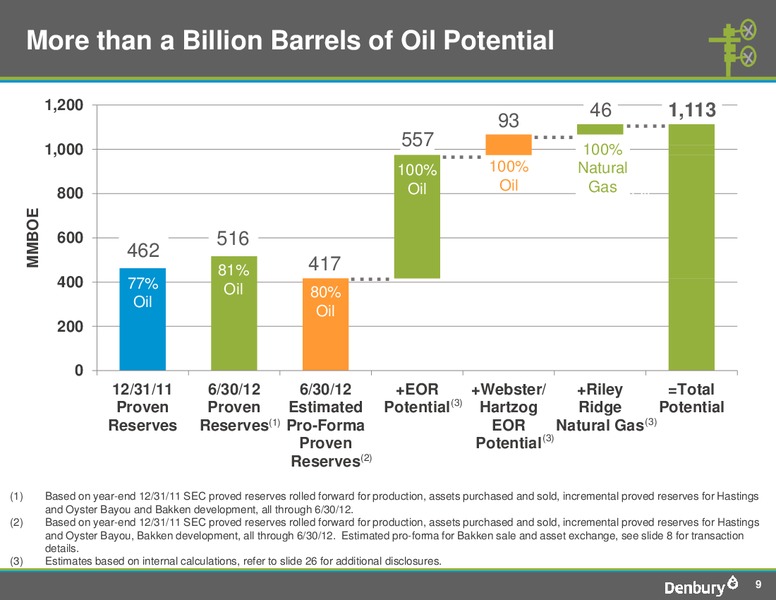 Corporate Presentation – Denbury Resources Inc. – slide 9
