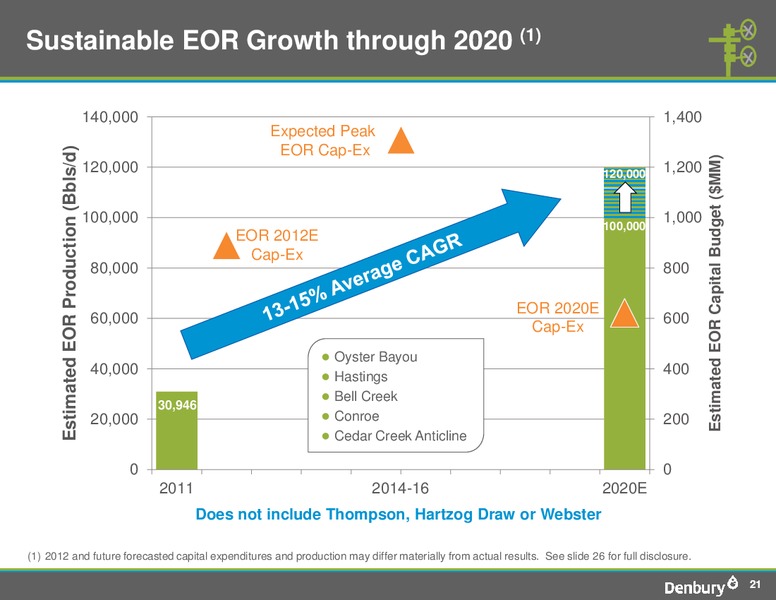 Corporate Presentation – Denbury Resources Inc. – slide 21