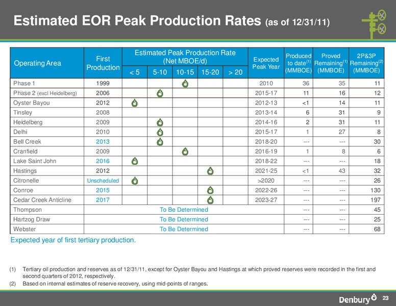 Corporate Presentation – Denbury Resources Inc. – slide 23