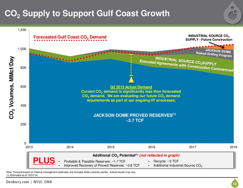 September 2015 Corporate Presentation – Denbury Resources Inc. – slide 11