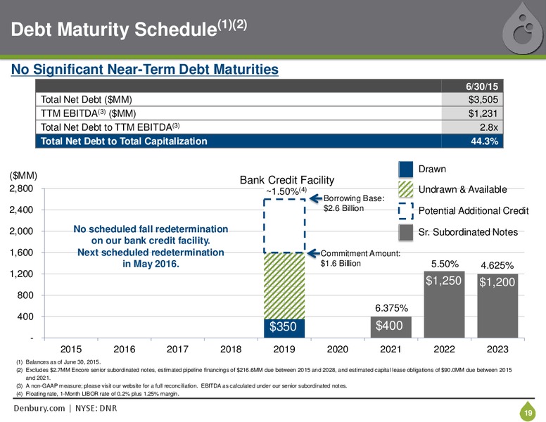 September 2015 Corporate Presentation – Denbury Resources Inc. – slide 18