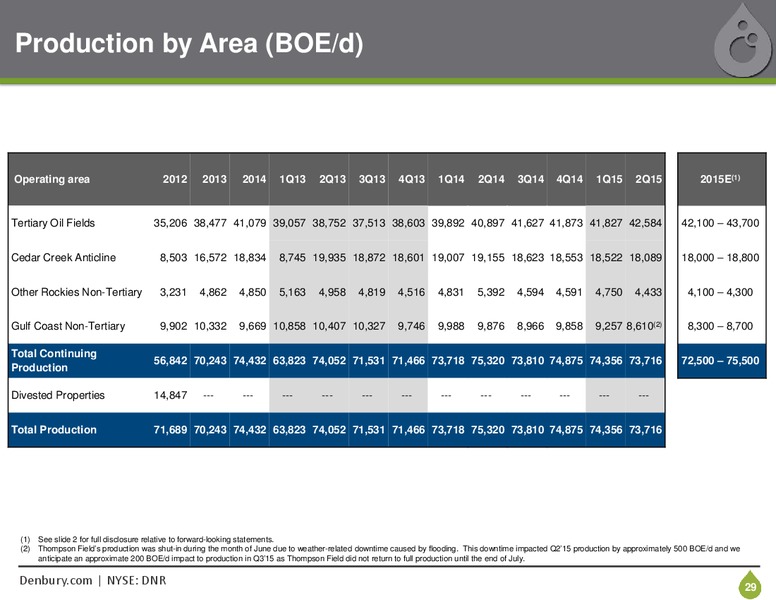 September 2015 Corporate Presentation – Denbury Resources Inc. – slide 28
