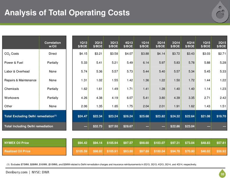 September 2015 Corporate Presentation – Denbury Resources Inc. – slide 32