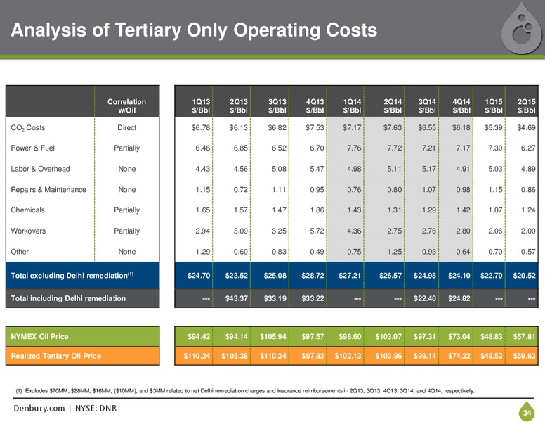 September 2015 Corporate Presentation – Denbury Resources Inc. – slide 33