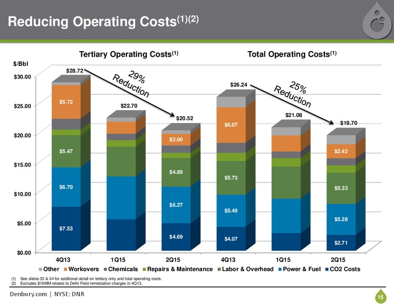 October 2015 Corporate Presentation – Denbury Resources Inc. – slide 14