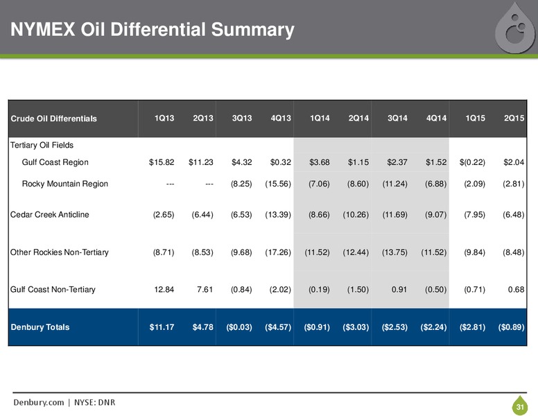 October 2015 Corporate Presentation – Denbury Resources Inc. – slide 30