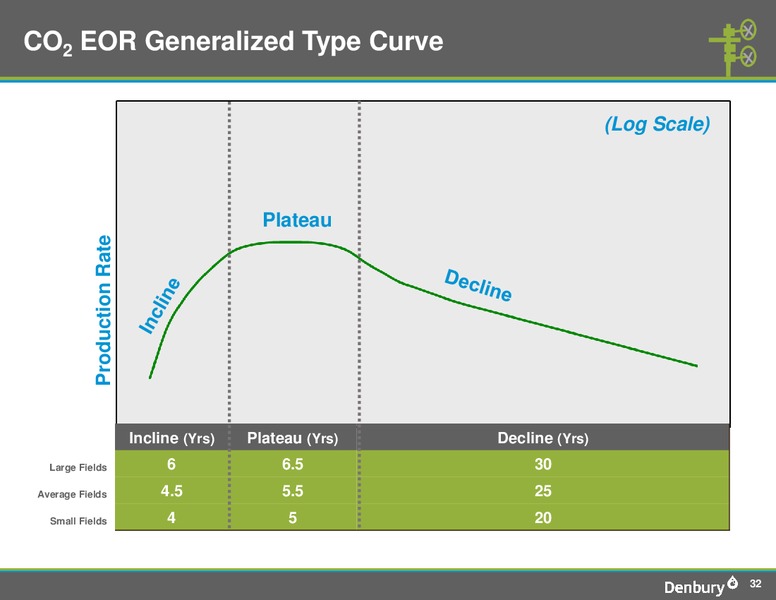 Deutsche Banks 19th Annual Leveraged Finance Conference – Denbury Resources Inc. – slide 31