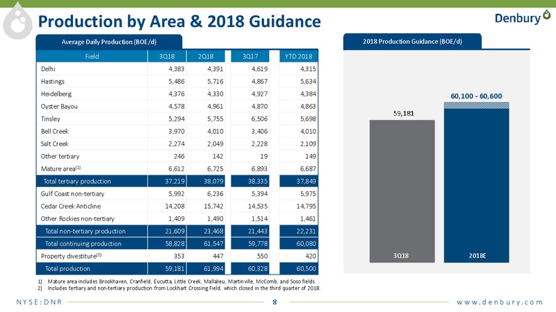3Q 2018 Earnings – Denbury Resources Inc. – slide 6