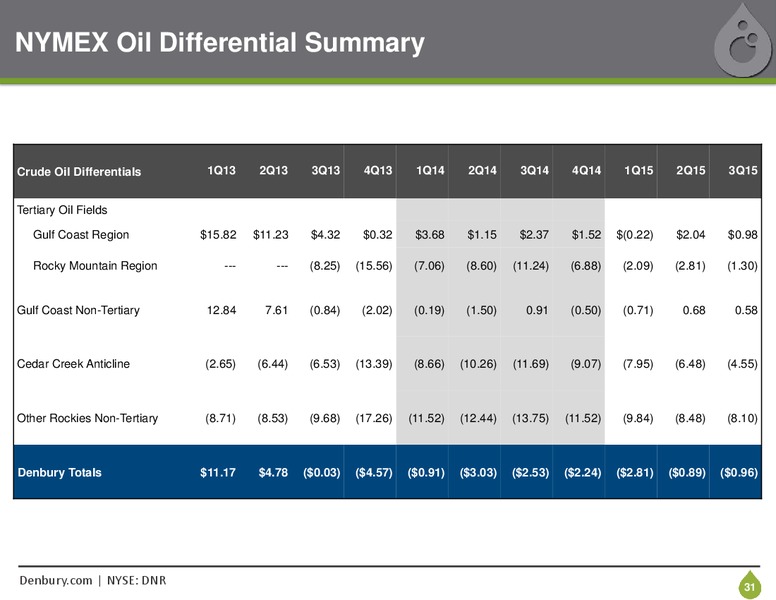 Bank of America Merrill Lynch Global Energy Conference – Denbury Resources Inc. – slide 30