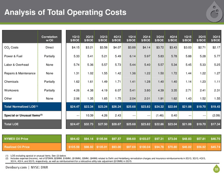 Bank of America Merrill Lynch Global Energy Conference – Denbury Resources Inc. – slide 32