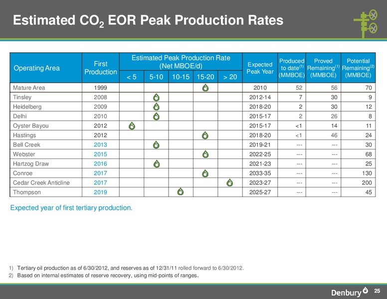 BofA Merrill Lynchs Global Energy Conference 2012 – Denbury Resources Inc. – slide 25