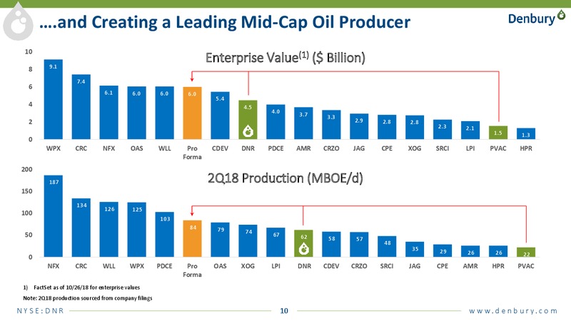 Transformational Combination of & Investor Meetings – Denbury Resources Inc. – slide 8