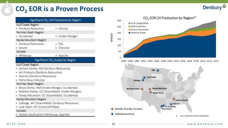 Transformational Combination of & Investor Meetings – Denbury Resources Inc. – slide 40
