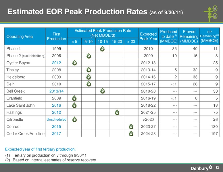 Shareholder Analyst Call – Denbury Resources Inc. – slide 11