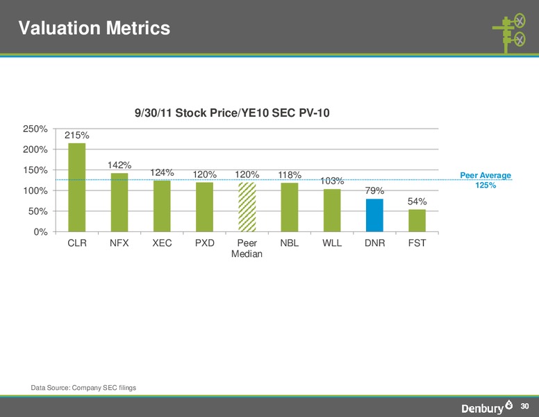 Shareholder Analyst Call – Denbury Resources Inc. – slide 29