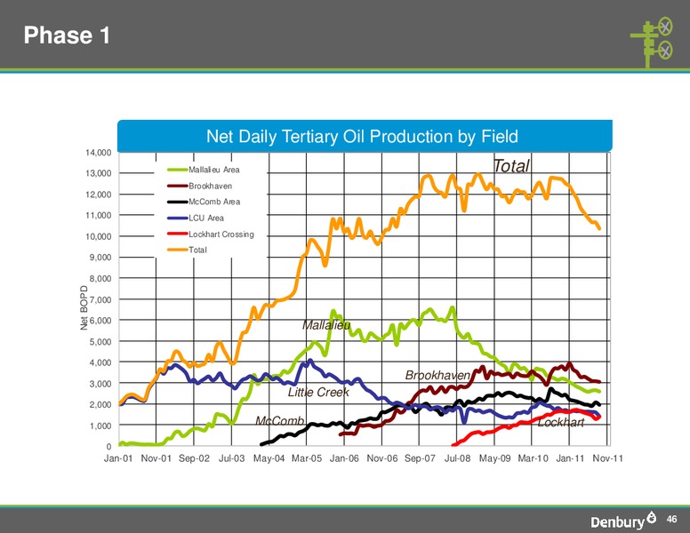 Shareholder Analyst Call – Denbury Resources Inc. – slide 45