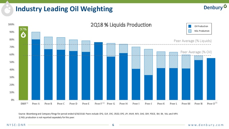 Bank of America Merrill Lynch 2018 Global Energy Conference – Denbury Resources Inc. – slide 4