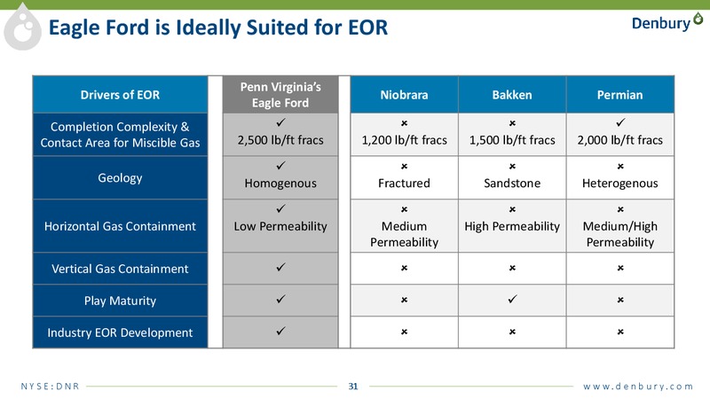 Bank of America Merrill Lynch 2018 Global Energy Conference – Denbury Resources Inc. – slide 29
