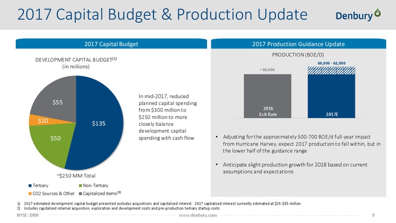Capital One Securities 12th Annual Energy Conference – Denbury Resources Inc. – slide 8