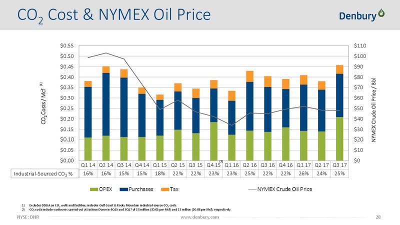 Capital One Securities 12th Annual Energy Conference – Denbury Resources Inc. – slide 27