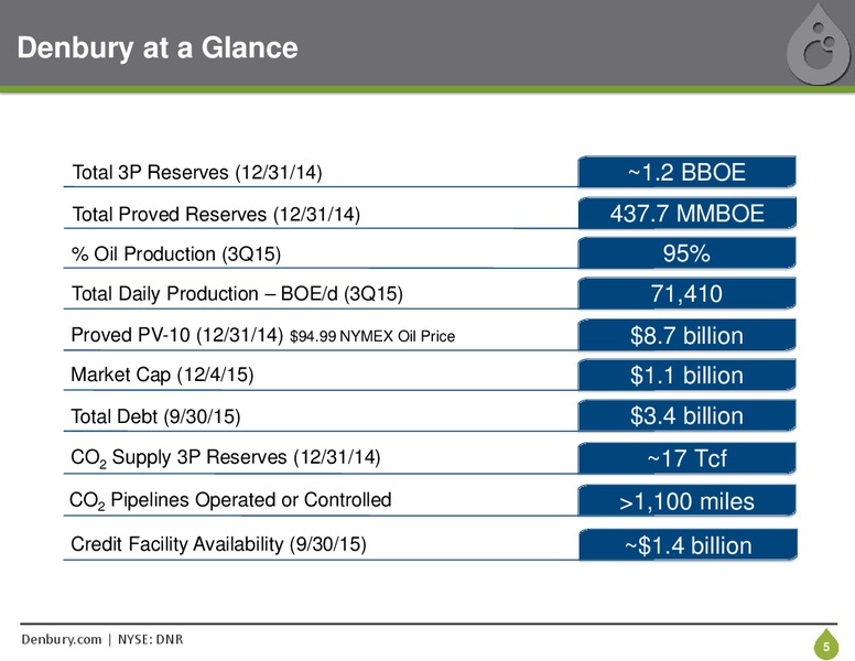 December 2015 Investor Presentation – Denbury Resources Inc. – slide 4