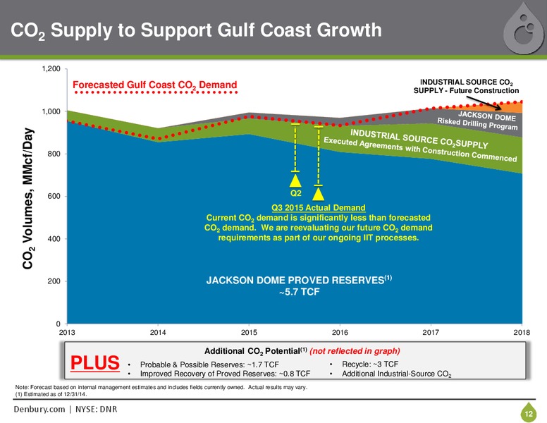December 2015 Investor Presentation – Denbury Resources Inc. – slide 11