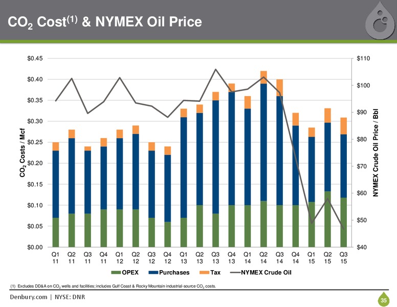 December 2015 Investor Presentation – Denbury Resources Inc. – slide 34