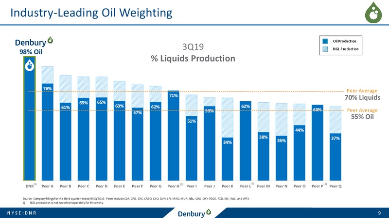 December 2019 Corporate Presentation – Denbury Resources Inc. – slide 8