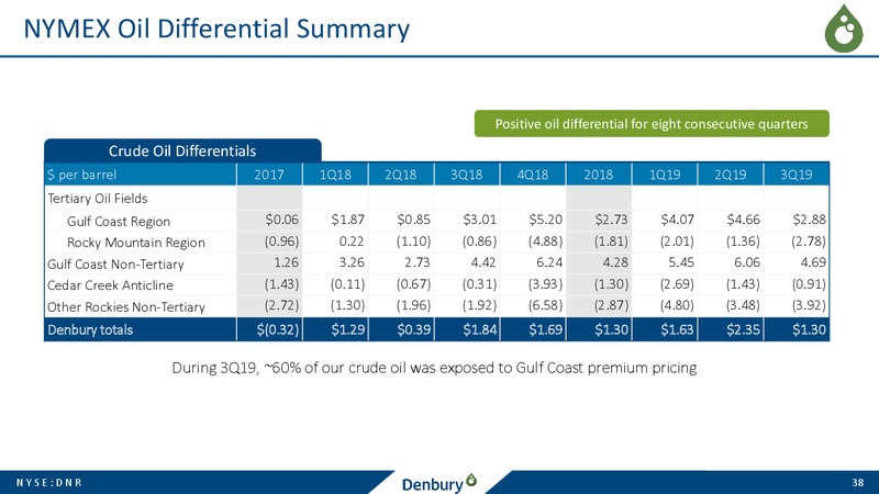 December 2019 Corporate Presentation – Denbury Resources Inc. – slide 37