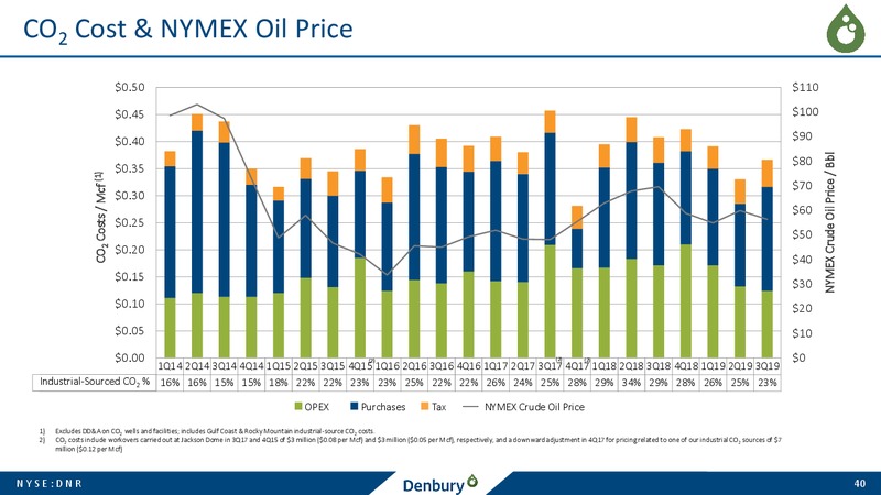 December 2019 Corporate Presentation – Denbury Resources Inc. – slide 39