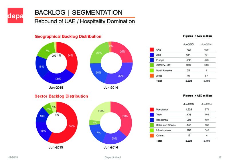 Semi Annual Results – Depa Ltd. – slide 11