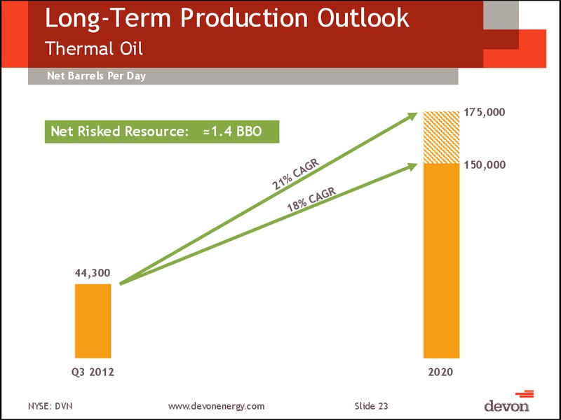 January 2013 Investor Meeting – Devon Energy Corp – slide 22