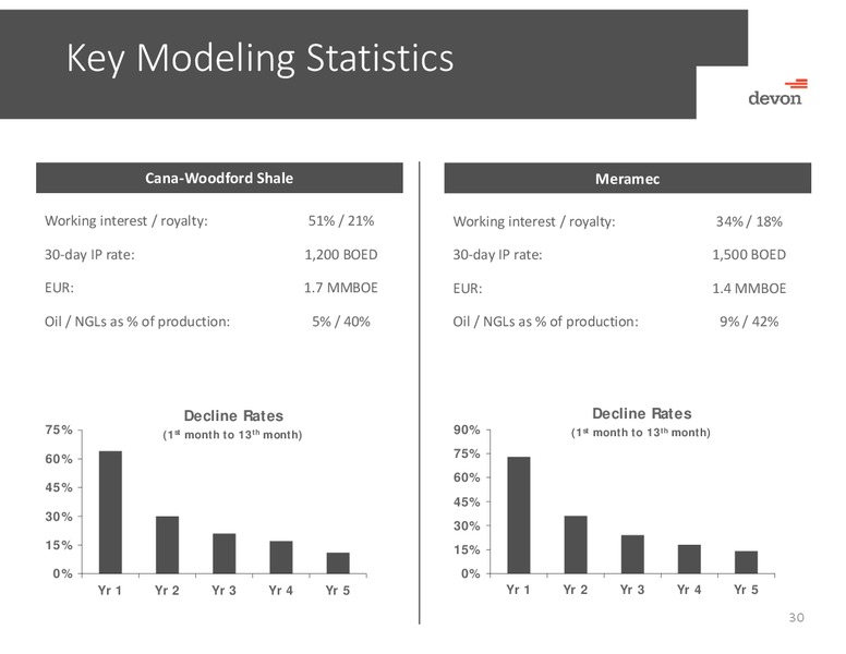 UBS Global Oil and Gas Conference – Devon Energy Corp – slide 29