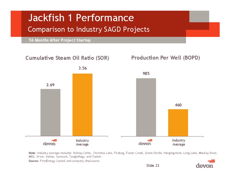 Barclays CEO Energy Power Conference – Devon Energy Corp – slide 22