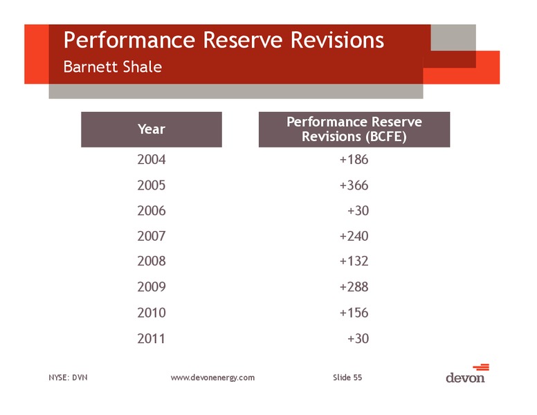 Barclays CEO Energy Power Conference – Devon Energy Corp – slide 54