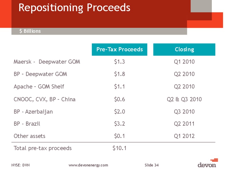 CAPP Investment Symposium – Devon Energy Corp – slide 33