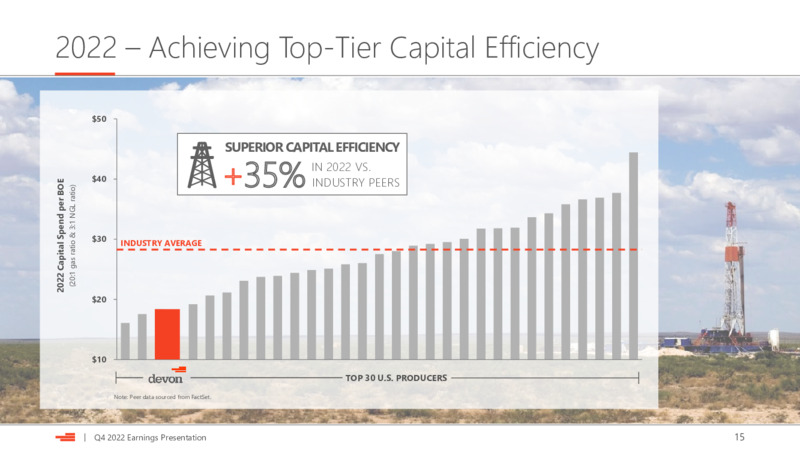 4Q 2022 Earnings Presentation – Devon Energy Corp – slide 15