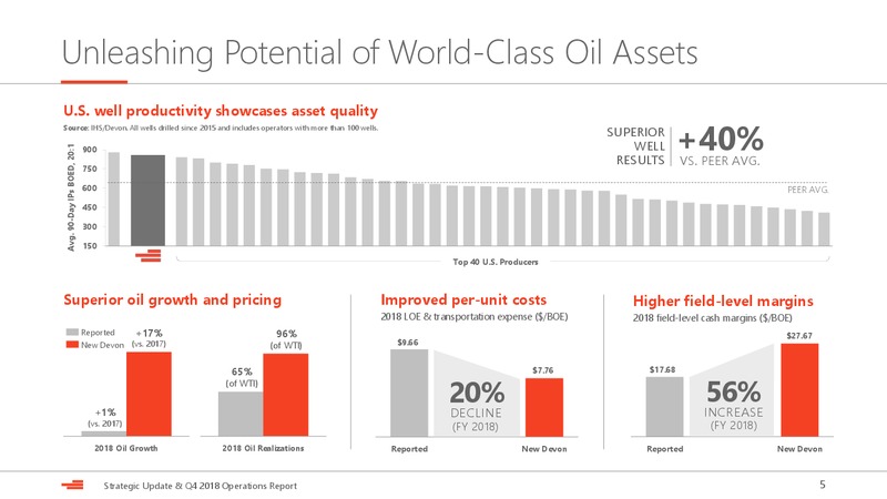 Strategic Update – Devon Energy Corp – slide 5