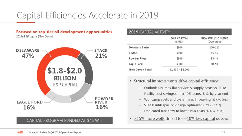 Strategic Update and Q4 2018 Operations Report – Devon Energy Corp – slide 17