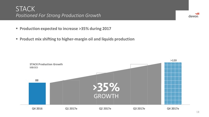February 2017 Investor Presentation – Devon Energy Corp – slide 12