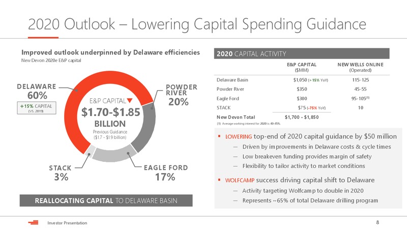 March 2020 Investor Presentation – Devon Energy Corp – slide 8