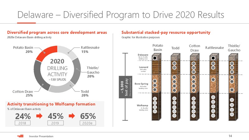 March 2020 Investor Presentation – Devon Energy Corp – slide 14