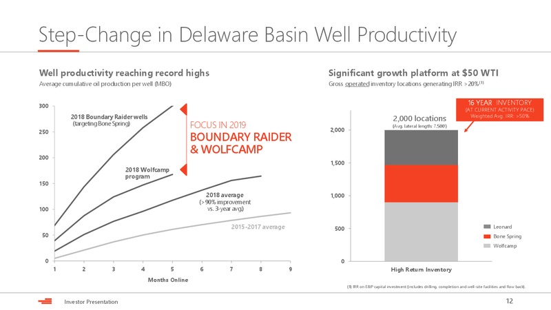 Scotia Howard Weil Annual Energy Conference – Devon Energy Corp – slide 11