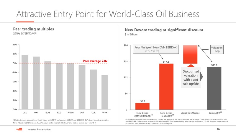 Scotia Howard Weil Annual Energy Conference – Devon Energy Corp – slide 15