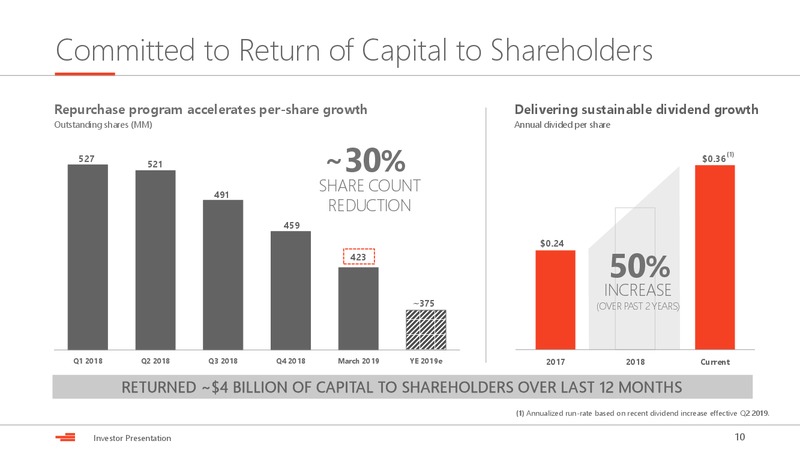 April 2019 Investor Presentation – Devon Energy Corp – slide 10